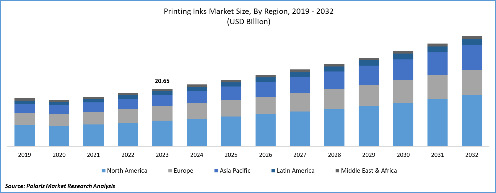 Printing Inks Market Size